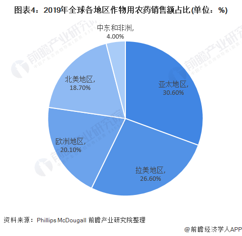 2020年全球农药行业市场现状及竞争格局分析 四大巨头主导，贸易格局演变